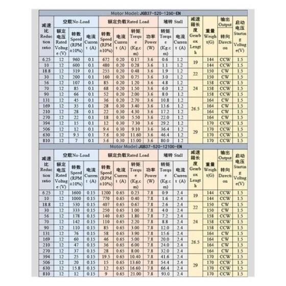 JGB37-520 DC12V 900RPM Miniature Forward And Reverse Brushed DC Speed Reducer Motor - 4