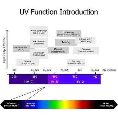 SMD 1W High Power LED Bulb 380-385nm Purple - 3