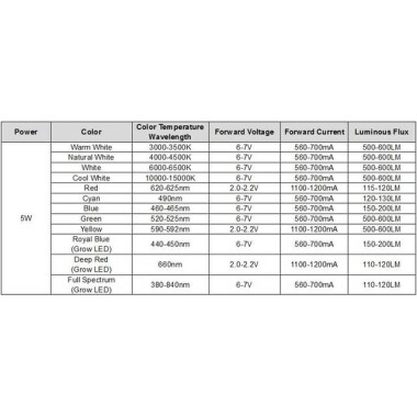 SMD 5W High Power LED Bulb White - 3